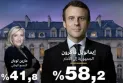 French media: Emmanuel Macron wins a second presidential term