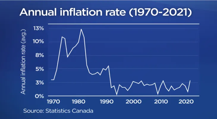 Inflation in Canada has been rising for 40 years. Is today's price increase different?