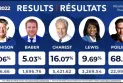 Pierre Poilievre officially becomes leader of the Conservative Party