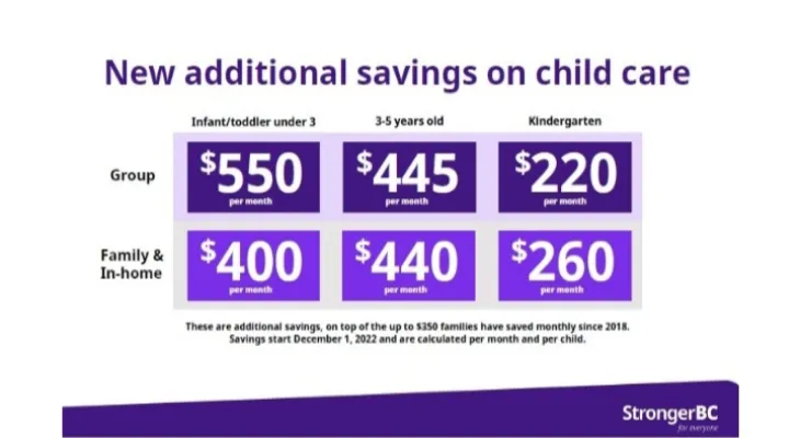 British Columbia: Families can see a reduction in child care fees of up to $550 per month