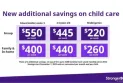 British Columbia: Families can see a reduction in child care fees of up to $550 per month