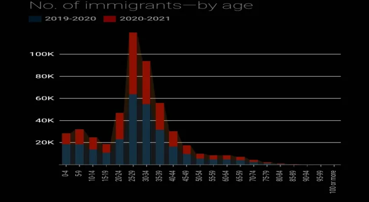 Migration has become "very difficult" for those in their forties