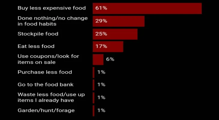 Nanos: A quarter of Canadians stocked up on food last month as grocery prices rose