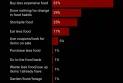 Nanos: A quarter of Canadians stocked up on food last month as grocery prices rose