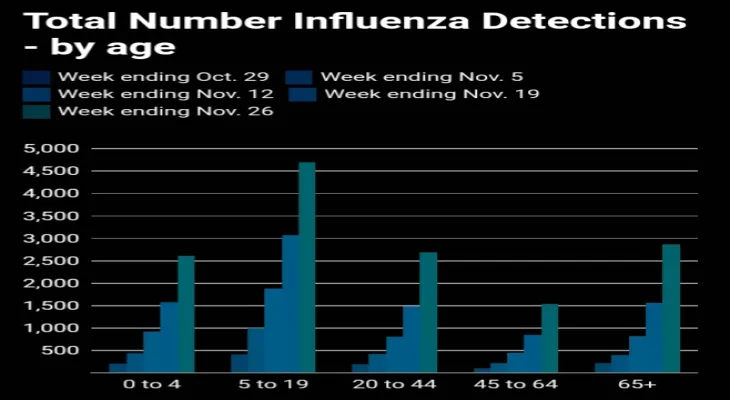 Sharp increase in flu cases amid widespread outbreak