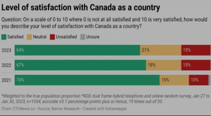 Nanos: Younger Canadians' opinions of our country and its institutions are gradually worsening