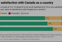 Nanos: Younger Canadians' opinions of our country and its institutions are gradually worsening
