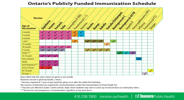 Overview of vaccines in Ontario
