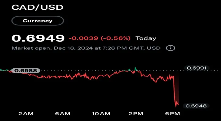 The Canadian dollar collapses against its American counterpart following the Federal Reserve's decision to cut interest rates.
