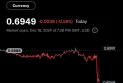 The Canadian dollar collapses against its American counterpart following the Federal Reserve's decision to cut interest rates.