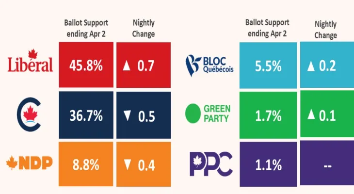 Les libéraux élargissent l'écart à 9 points avec les conservateurs, et le Parti démocratique nouveau reste dans la fourchette des chiffres impairs dans le dernier sondage de Nanos.