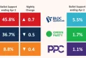 Les libéraux élargissent l'écart à 9 points avec les conservateurs, et le Parti démocratique nouveau reste dans la fourchette des chiffres impairs dans le dernier sondage de Nanos.
