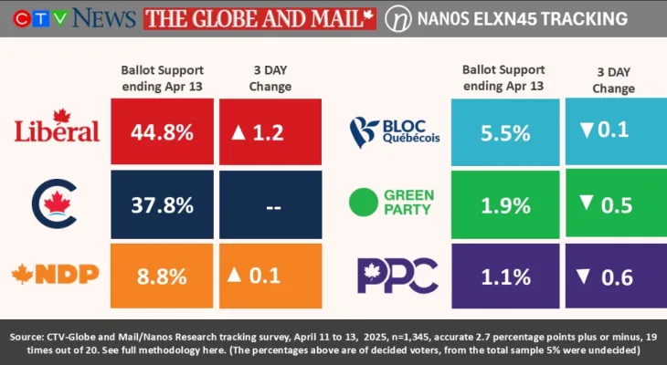 Sondage Nanos : les libéraux devancent les conservateurs de 7 points alors que la campagne électorale se poursuit