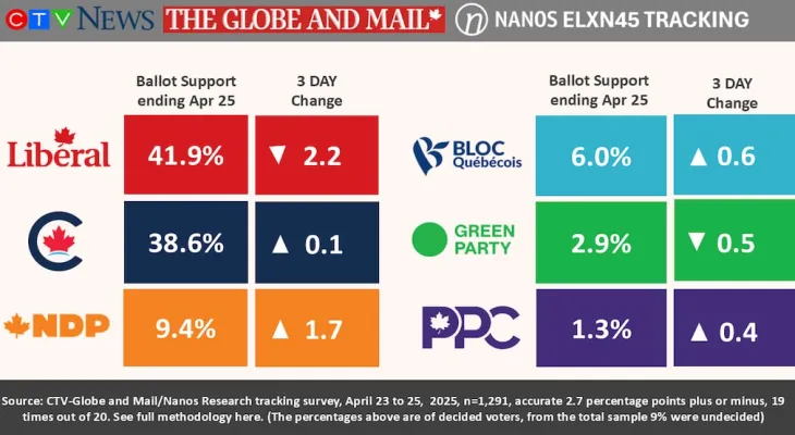 Sondage Nanos : la progression des libéraux recule à seulement 3,3 points sur les conservateurs à deux jours des élections