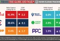 Sondage Nanos : la progression des libéraux recule à seulement 3,3 points sur les conservateurs à deux jours des élections